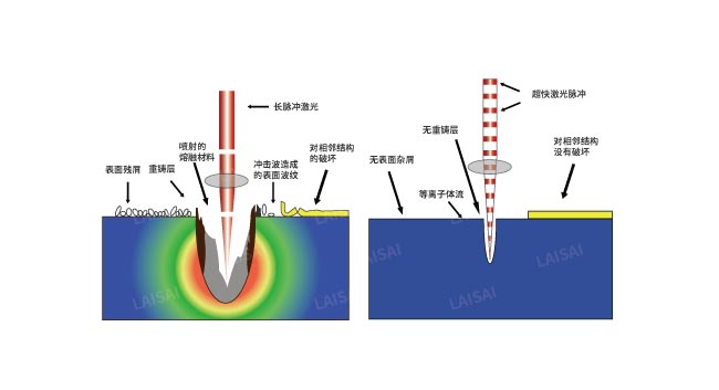 納秒、皮秒、飛秒激光切割機(jī)有什么區(qū)別(圖2)